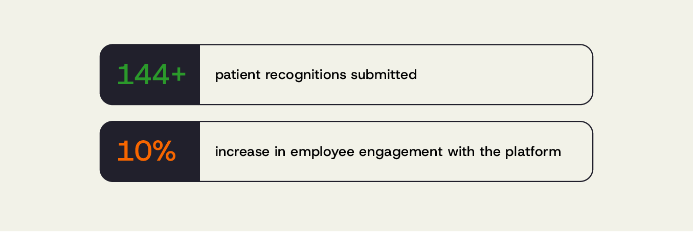144+ patient recognitions submitted