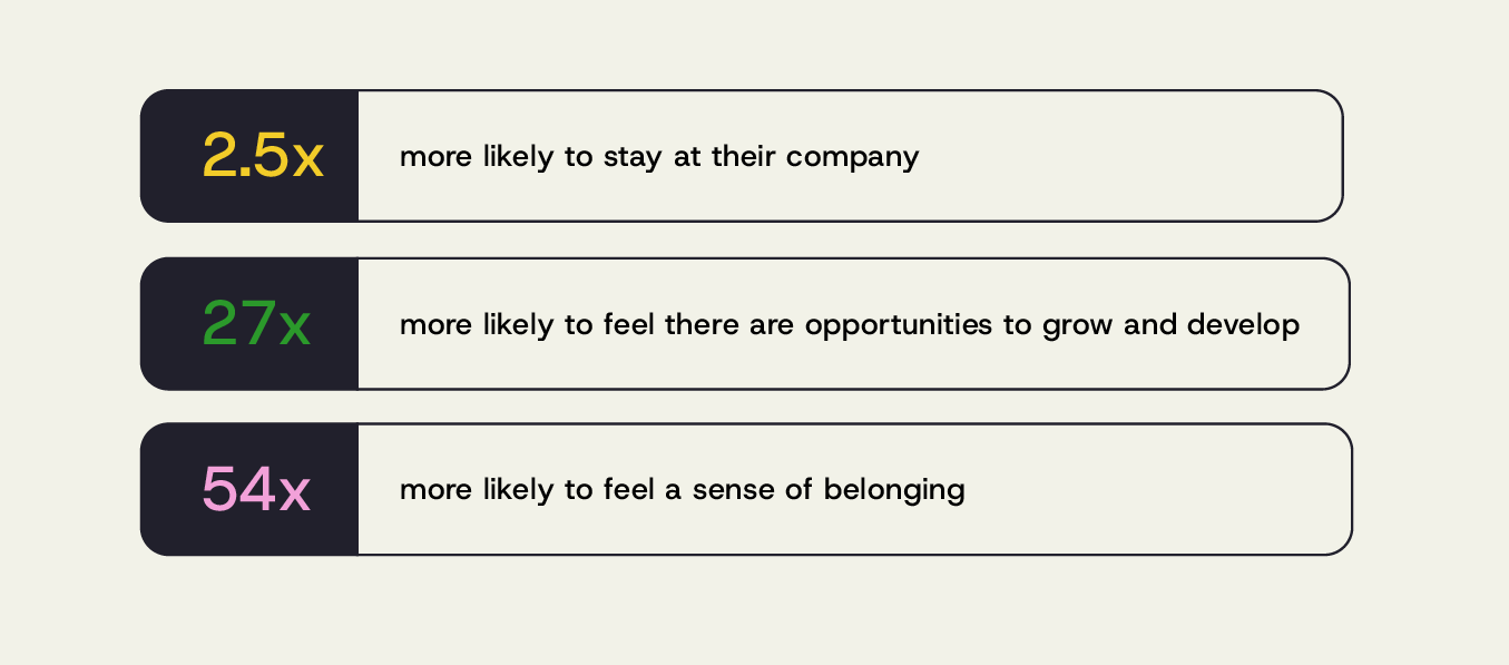 Employees who feel appreciated are 2.5x more likely to stay at their company.