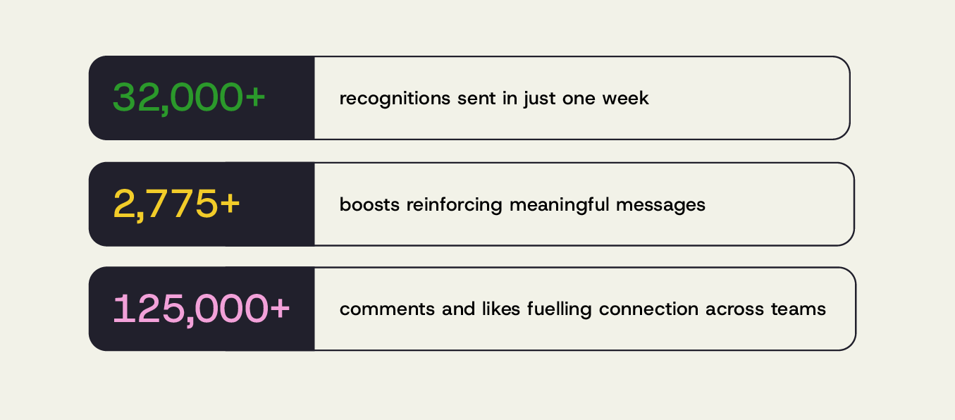 32,000+ recognitions sent