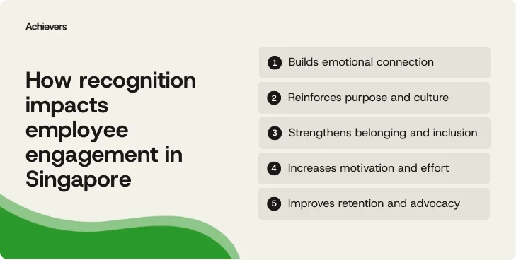 How recognition impacts employee engagement in Singapore