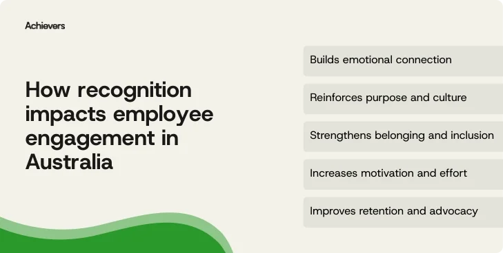 How recognition impacts employee engagement in Australia 