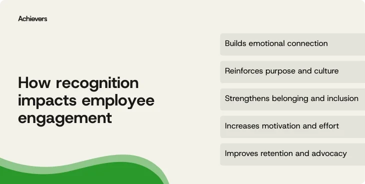How recognition impacts employee engagement 