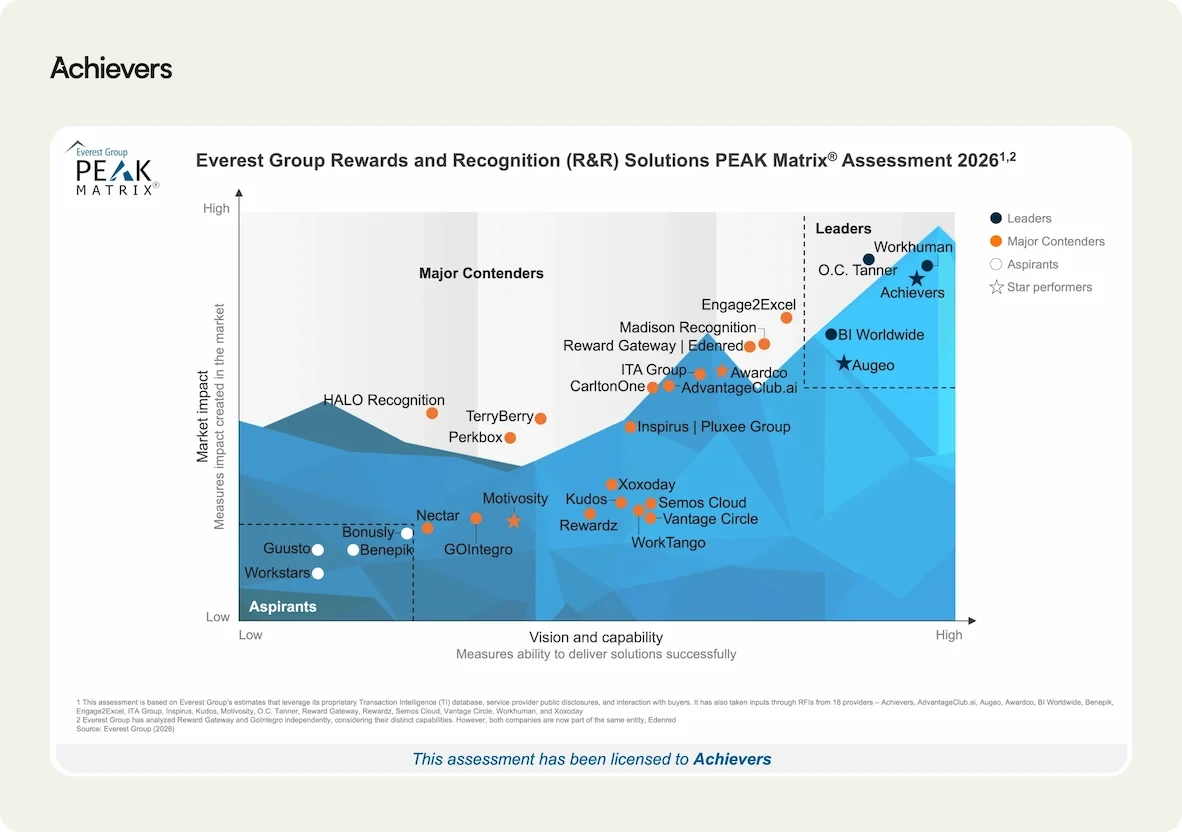 Everest Group Rewards and Recognition (R&R) Solutions Peak Matrix Assessment 2026