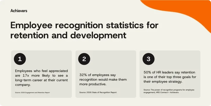 Employee recognition statistics for retention and development