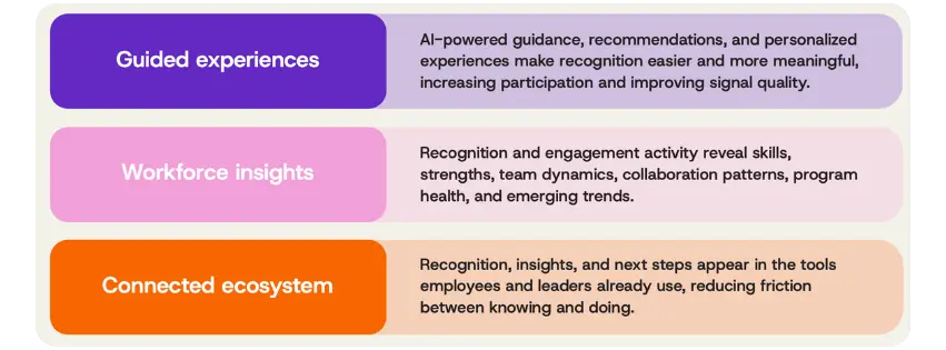 Achievers Intelligence is guided experiences, workforce insights, and connected ecosystems.