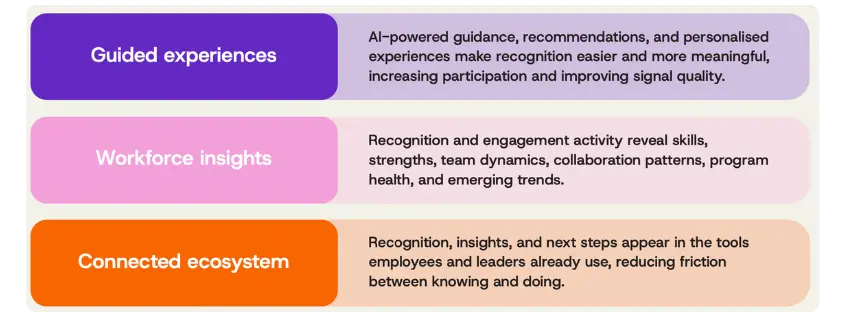 Achievers Intelligence is guided experiences, workforce insights, and a connected ecosystem.
