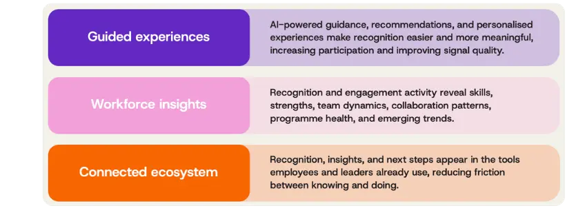 Achievers Intelligence is guided experiences, workforce insights, and a connected ecosystem.